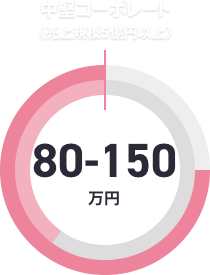 中堅コーポレート （売上規模5億円以上）80-150 万円