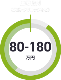 医療機関 （病院・クリニックなど）80-180 万円