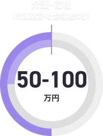 介護・福祉 （介護施設・社会福祉など）50-100 万円