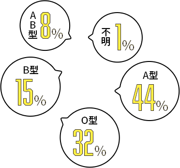 血液型の割合を表す図