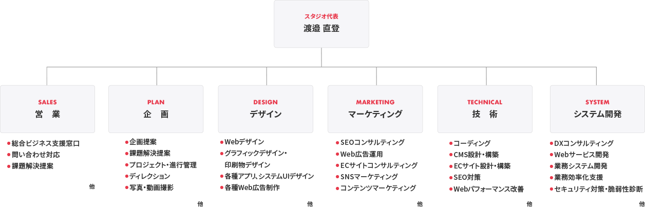 スタジオ代表の渡邉 直登とその配下に6部門が配置された体制図